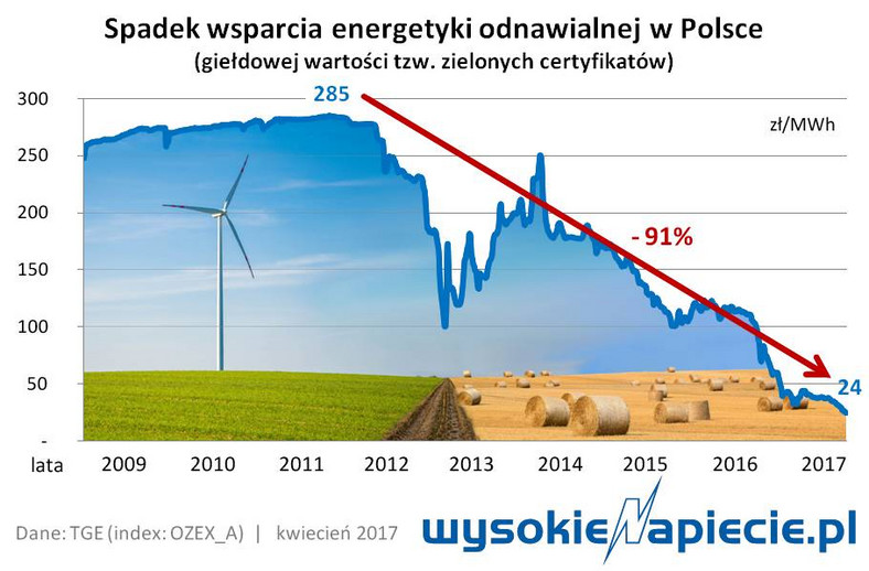 Spadek wsparcia energetyki odnawialnej w Polsce