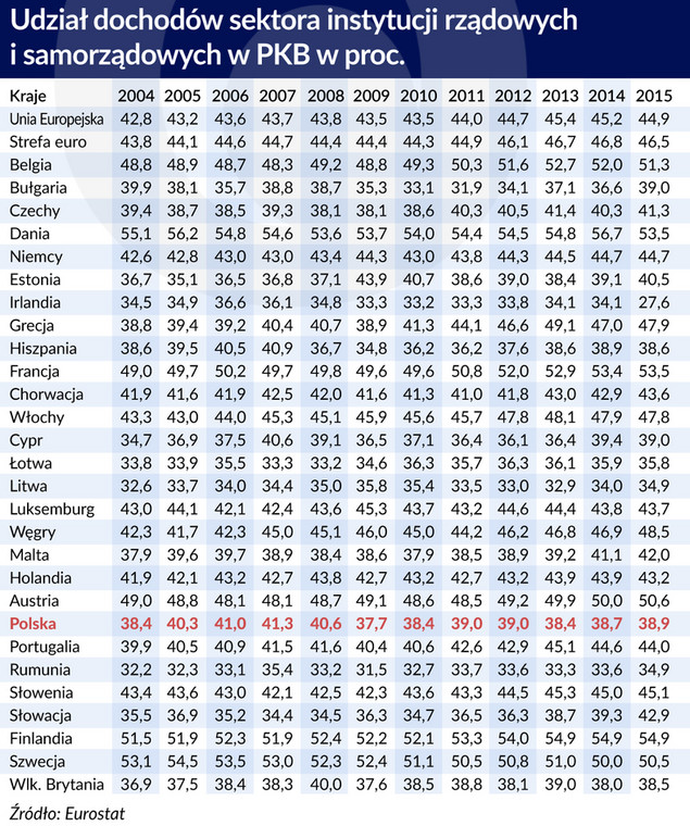 Udział sektora instytucji rządowych w PKB