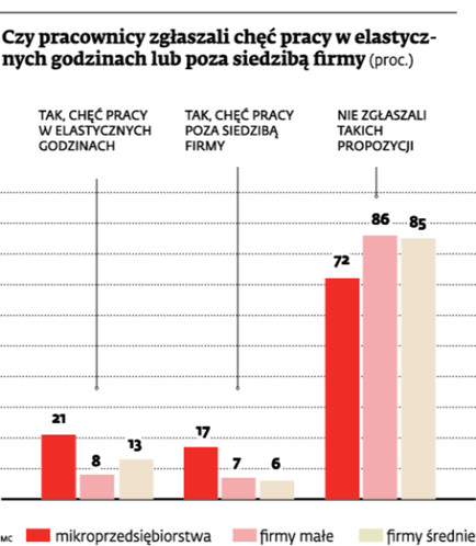 Czy pracownicy zgłaszali chęć pracy w elastycznych godzinach lub poza siedzibą firmy