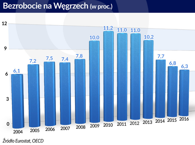 Bezrobocie na Wegrzech