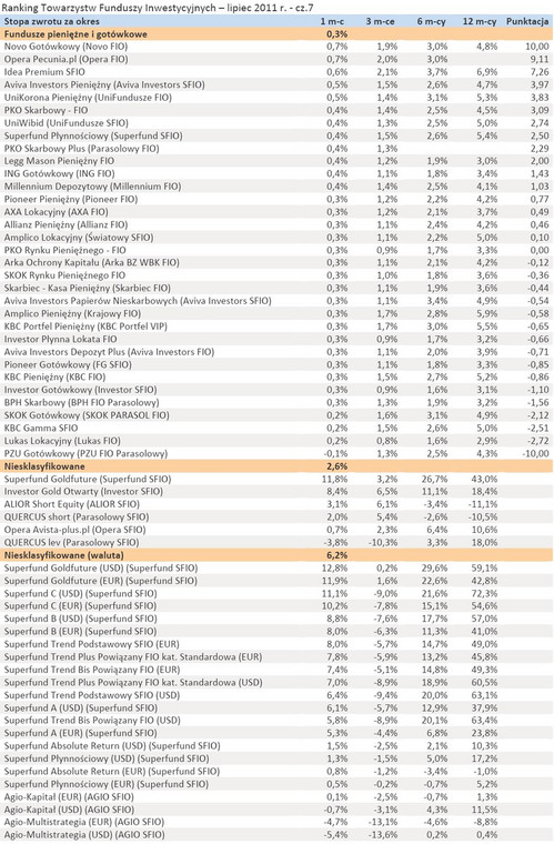 Ranking Towarzystw Funduszy Inwestycyjnych - lipiec 2011 r. - cz.7