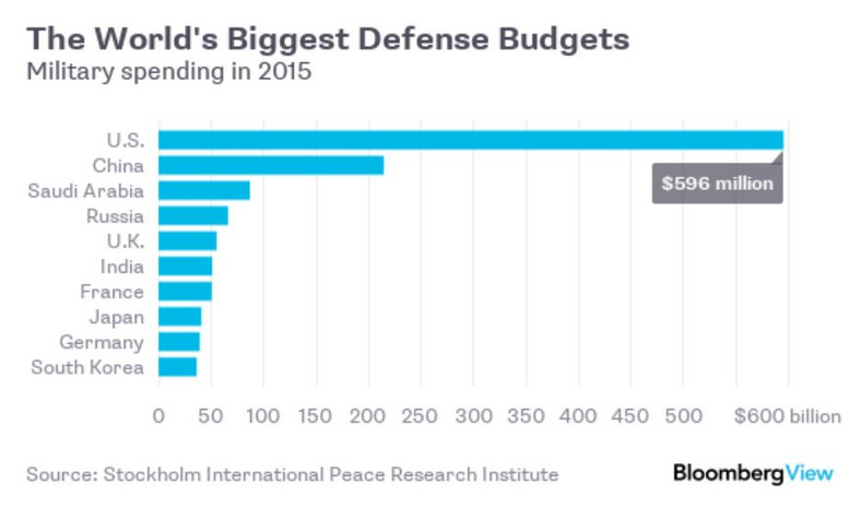 Państwa o największych budżetach wojskowych na świecie (w dol.)