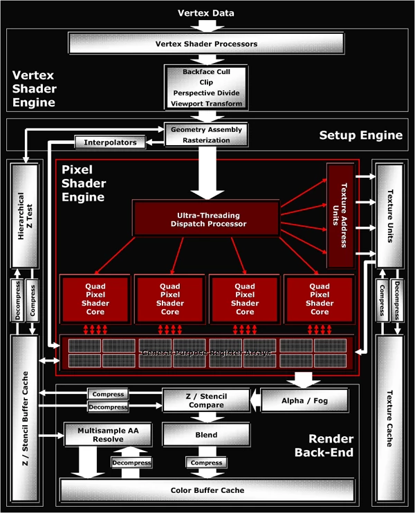 Schemat układu Radeon X1800 (R520)