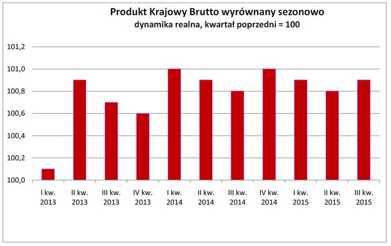 Produkt Krajowy Brutto wyrównany sezonowo dynamika realna, kwartał poprzedni = 100, źródło: PKB