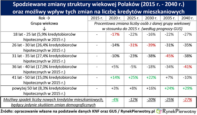 Spodziewane zmiany struktury wiekowej Polaków oraz ich możliw wpływ na rynek mieszkaniowy