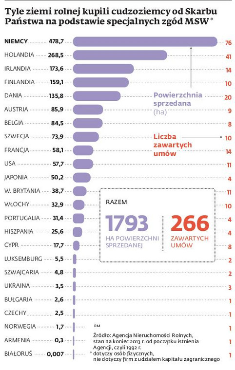 Tyle ziemi rolnej kupili cudzoziemcy od Skarbu
Państwa na podstawie specjalnych zgód MSW