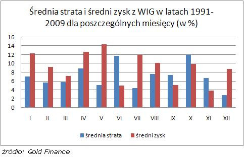 Średnia strata i średni zysk z WIG_1991-2009