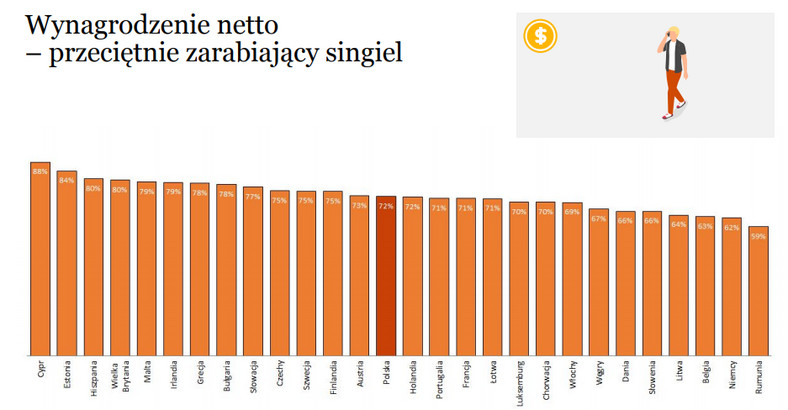 Wynagrodzenie netto - przeciętny singiel