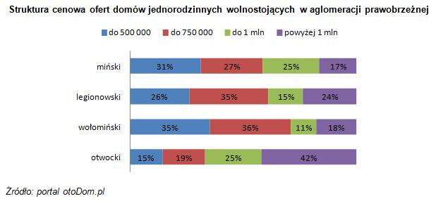 Struktura cenowa ofert domów jednorodzinnych wolnostojących w aglomeracji prawobrzeżnej