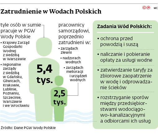 Zatrudnienie w Wodach Polskich