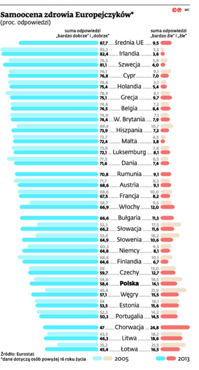 Samoocena zdrowia Europejczyków