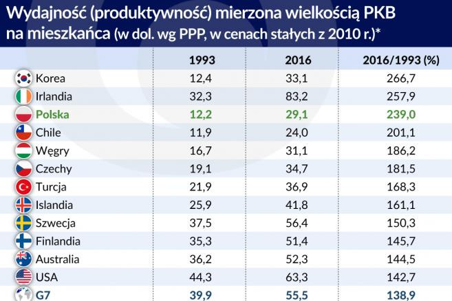 Wydajność i produktywność w krajach OECD (graf. Obserwator Finansowy)