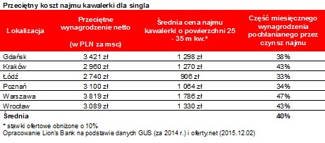 Przeciętny koszt najmu kawalerki dla singla