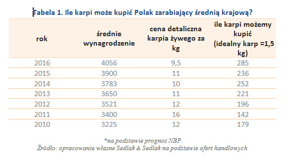 Tabela 1. Ile karpi może kupić Polak zarabiający średnią krajową.