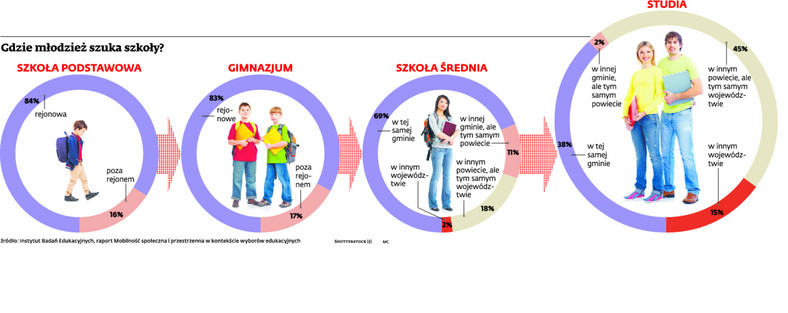 Gdzie młodzież szuka szkoły?