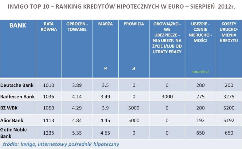 INVIGO TOP 10 – ranking kredytów hipotecznych w EURO – sierpień  2012r.