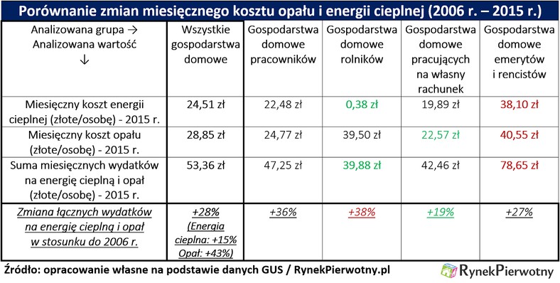 Ogrzewanie mieszkań (tabela)