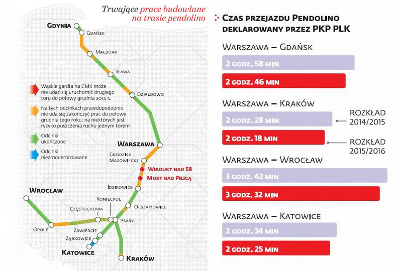 Trwające prace budowlane na trasie pendolino