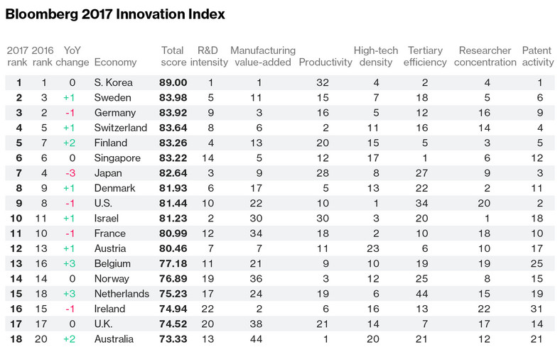 Ranking innowacyjności Bloomberga 2017 - poz 1-18