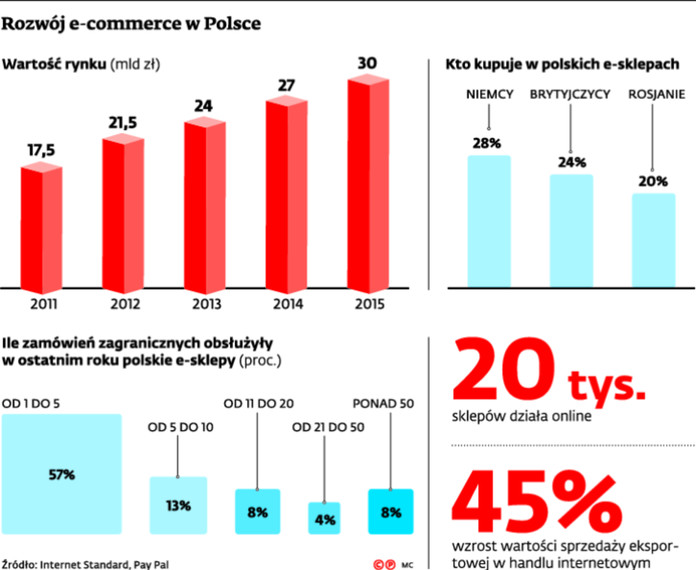 Rozwój e-commerce w Polsce