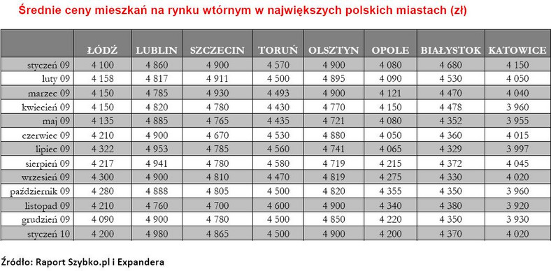 Średnia cena matra kwadratowego mieszkań na rynku wtórnym w największych polskich miastach (w zł) - cz.2