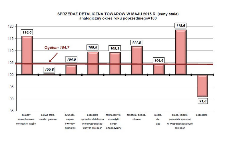 SPRZEDAŻ DETALICZNA TOWARÓW W MAJU 2015 R. (ceny stałe) analogiczny okres roku poprzedniego=100, źródło: GUS