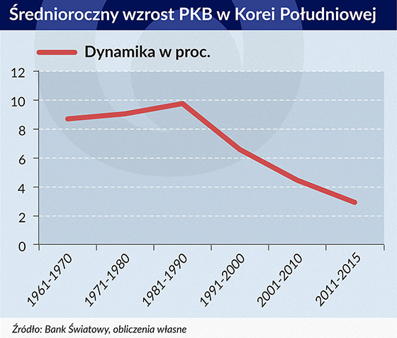 Korea Południowa - średnioroczny wzrost PKB