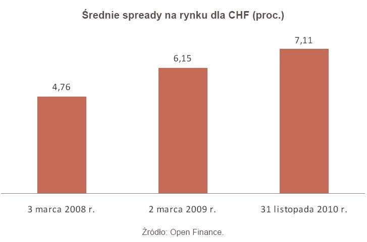 Średnie spready na rynku dla CHF