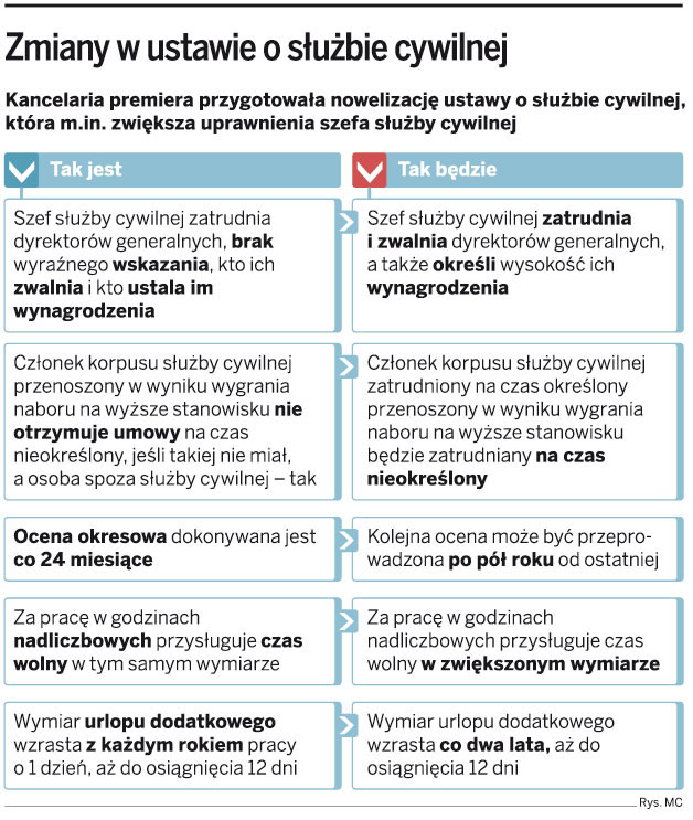 Zmiany w ustawie o służbie cywilnej