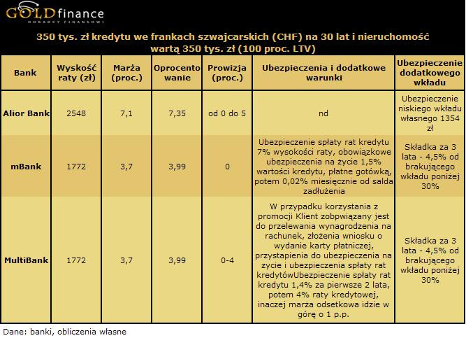 30 letni kredyt we frankach (CHF) na 350 tys. zł - 100 proc. LTV