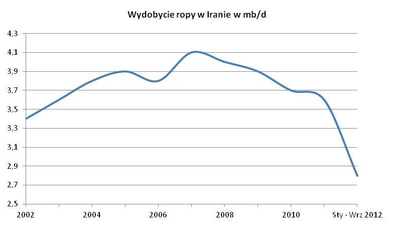 Wydobycie ropy w Iranie