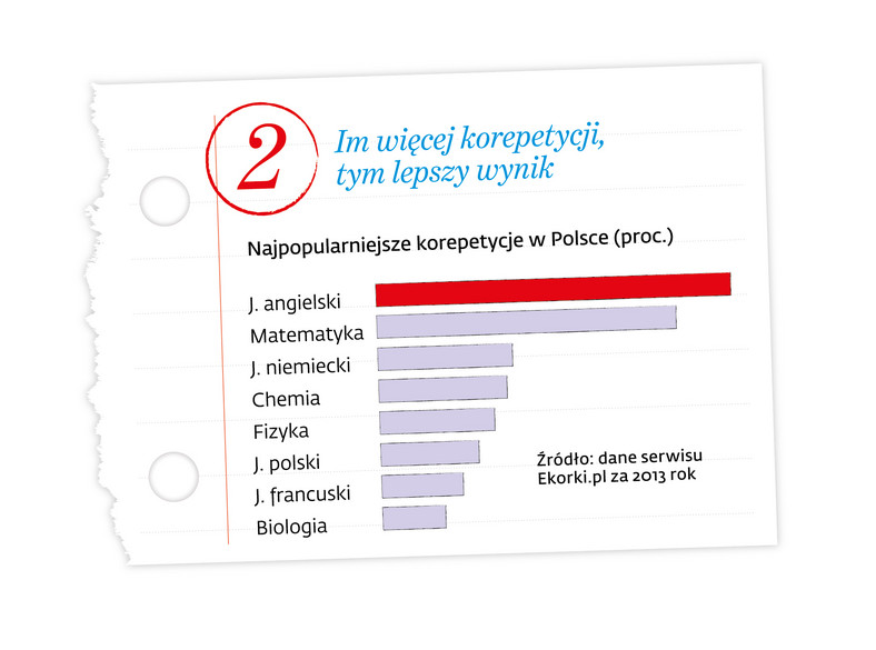 Mity edukacji - korepetycje