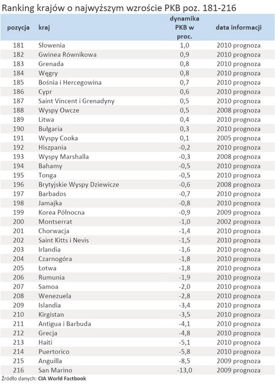Ranking krajów o najwyższym wzroście PKB poz. 181-216