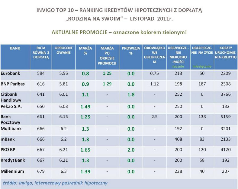 Ranking kredytów hipotecznych z dopłatą Rodzina na Swoim  - Invigo Top10 -  listopad 2011 r.