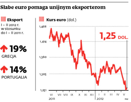 Słabe euro pomaga unijnym ekspertom