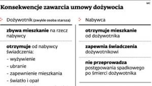 Konsekwencje zawarcia umowy dożywocia