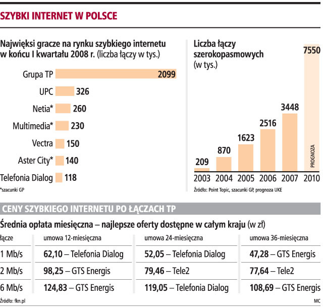 Szybki internet w Polsce