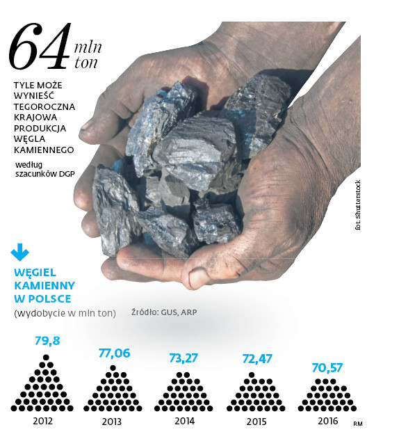 64 mln ton tyle może wynieść tegoroczna krajowa produkcja węgla kamiennego