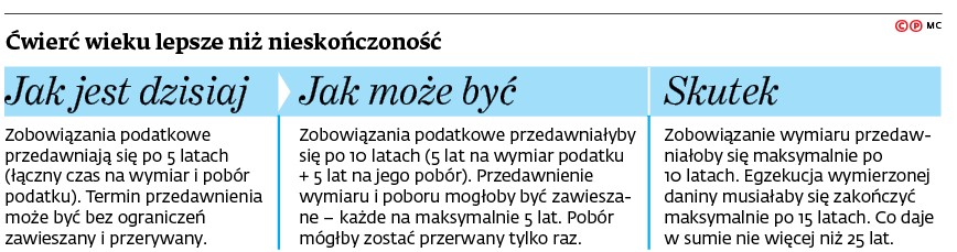 Ćwierć wieku lepsze niż nieskończoność