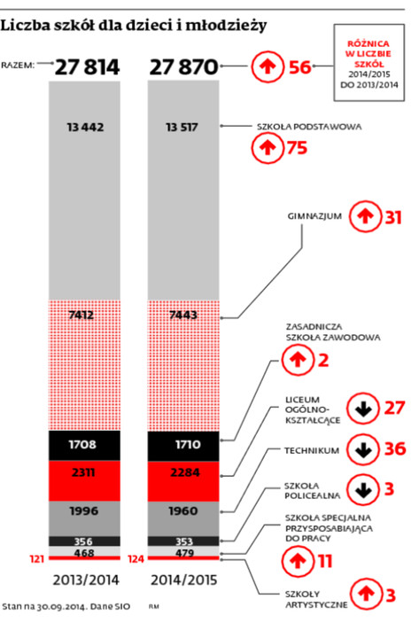 Liczba szkół dla dzieci i młodzieży