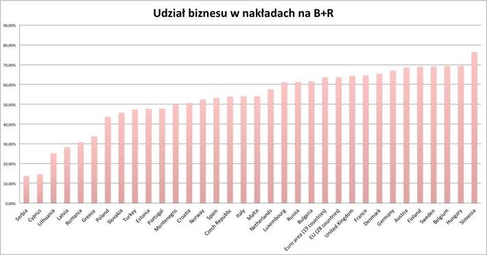 Wydatki biznesu na badania