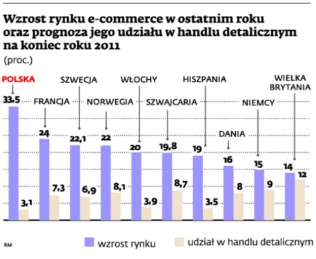 Wzrost rynku e-commerce w ostatnim roku oraz prognoza jego udziału w handlu detalicznym na koniec roku 2011