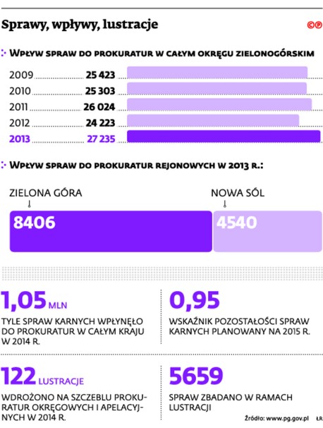 Sprawy, wpływy, lustracje