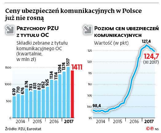 Ceny ubezpieczeń komunikacyjnych w Polsce już nie rosną