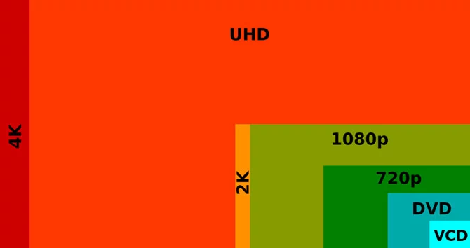 Ekran o rozdzielczości Ultra HD dysponuje czterokrotnie większą powierzchnią od standardowego panelu Full HD, tymczasem większość kanałów telewizyjnych wciąż nadaje w standardzie SD, dla którego odpowiednikiem jest rozdzielczość DVD. Szczegółowość obrazu Ultra HD jest nieporównywalnie większa od DVD/SD. Jednak nawet wyrafinowane funkcje upscalingu (sztucznego podnoszenia rozdzielczości programu nadawanego w SD) niewiele pomogą.