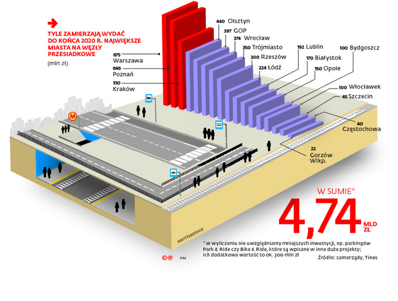 Warszawa ma przeznaczyć na węzły 675 mln zł