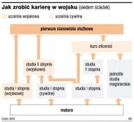 Jak zrobic karierę w wojsku