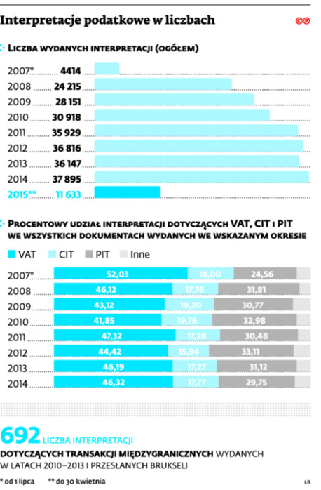 Interpretacje podatkowe w liczbach