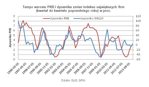 Tempo wzrostu PKB i dynamika zmian indeksu największych firm (kwartał do kwartału poprzedniego roku) w proc.