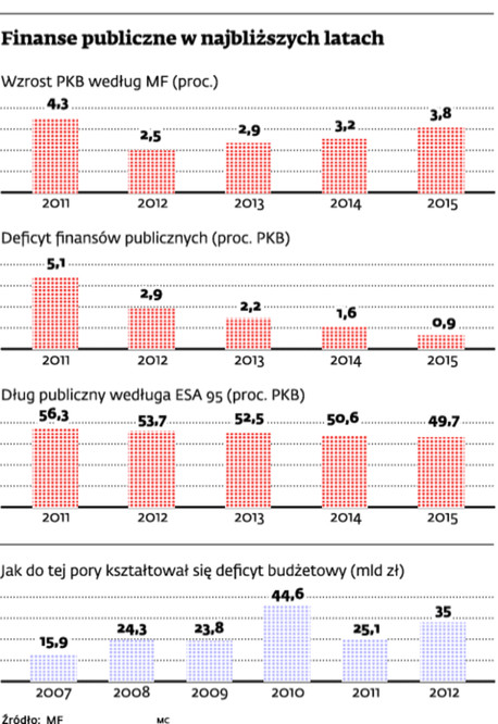 Finanse publiczne w najbliższych latach